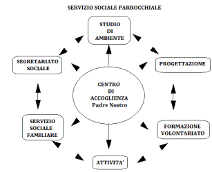 servizio sociale parrocchiale